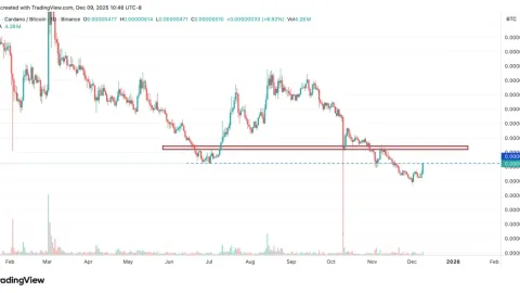 Cardano-Preis steigt – Ist dies eine Erholung oder nur ein weiterer ADA-Entlastungs-Bounce?