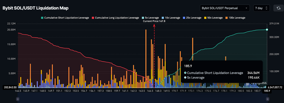 Solana Price сталкивается с 20%-ным испытанием, которое может сделать или сломать ее следующее большое ралли image 3