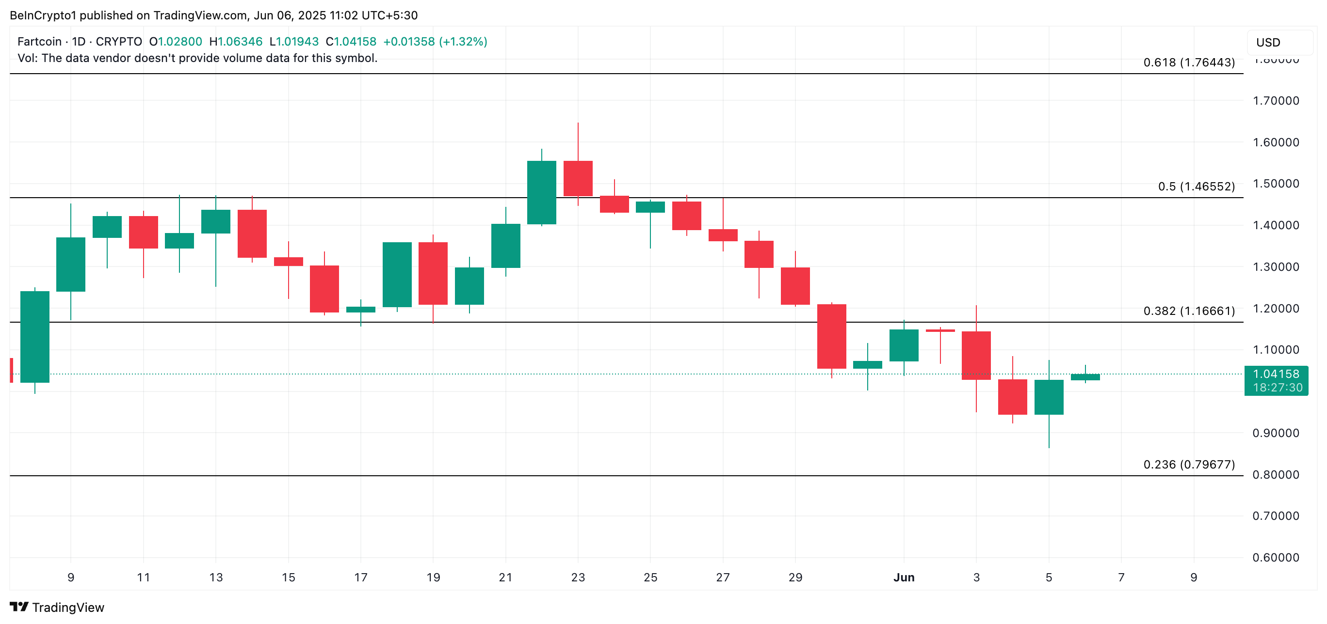 FARTCOIN surged 14% within 24 hours, reigniting market enthusiasm and investor interest image 2