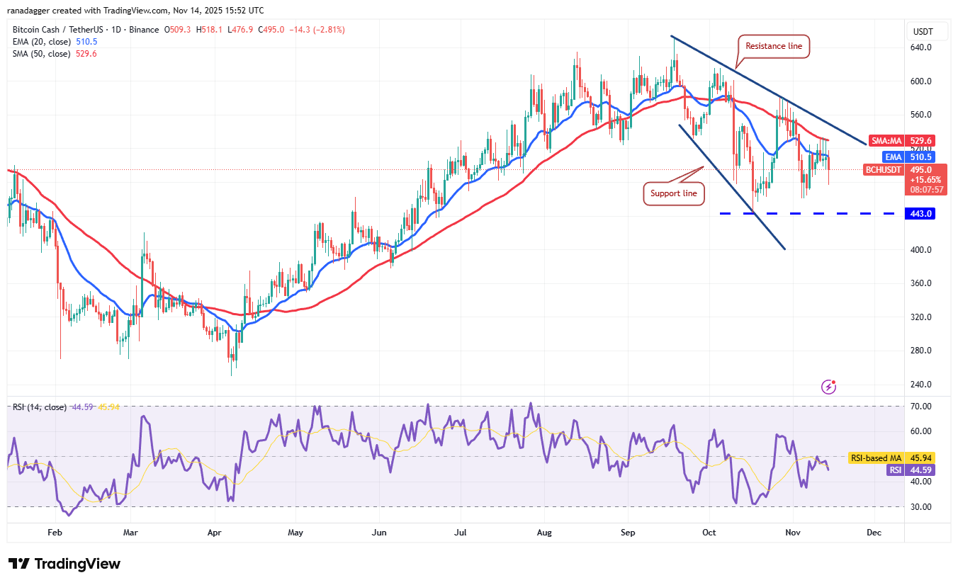 Price predictions 11/14: BTC, ETH, XRP, BNB, SOL, DOGE, ADA, HYPE, LINK, BCH image 10