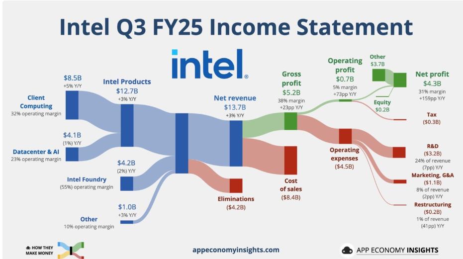 英特尔(INTC.US)浴火重生! Q3营收超预期增长且扭亏为盈 “世纪联手”英伟达点燃增长引擎 image 1