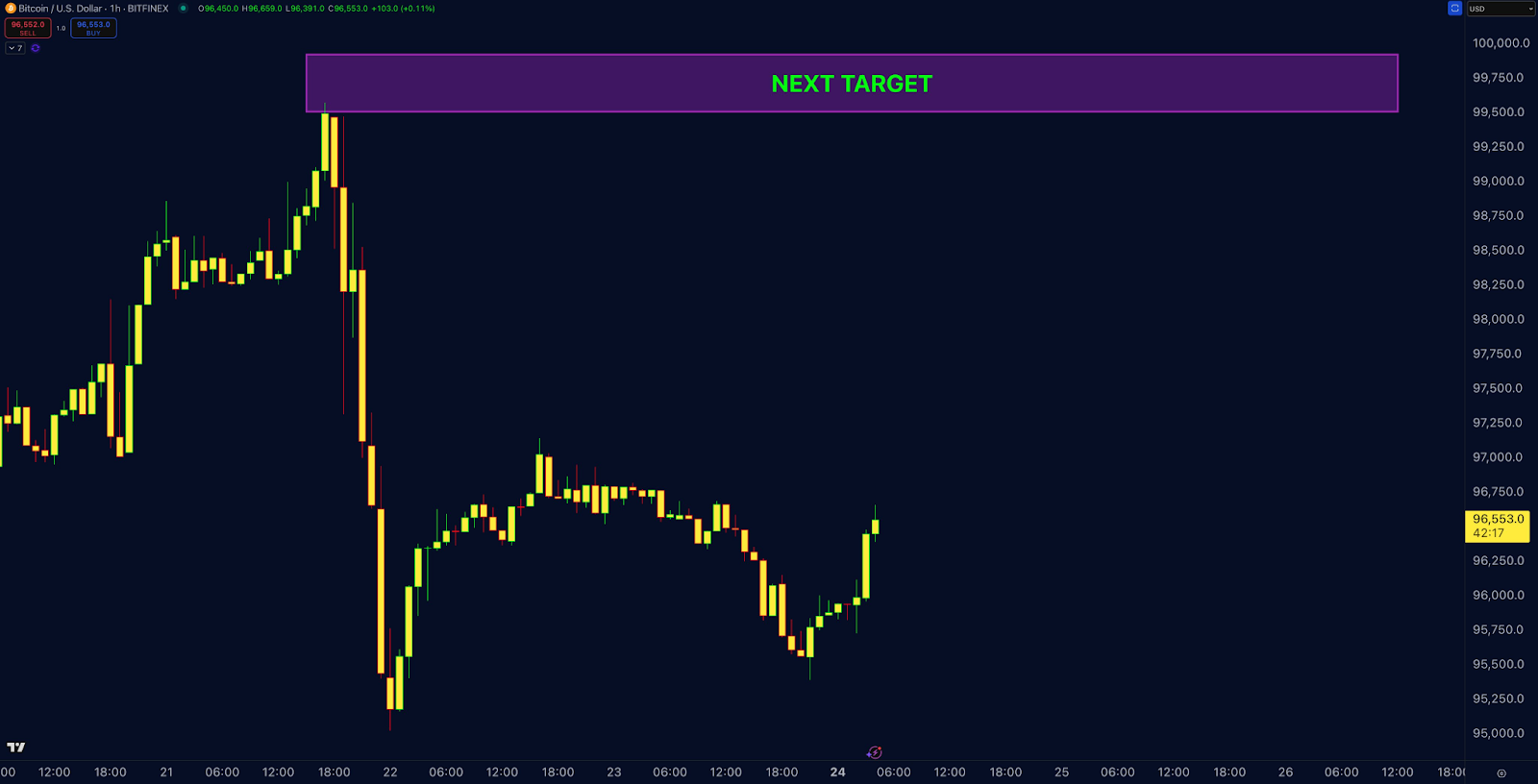 Bitcoin Struggles Below $100K as Bulls and Bears Battle for Control image 0