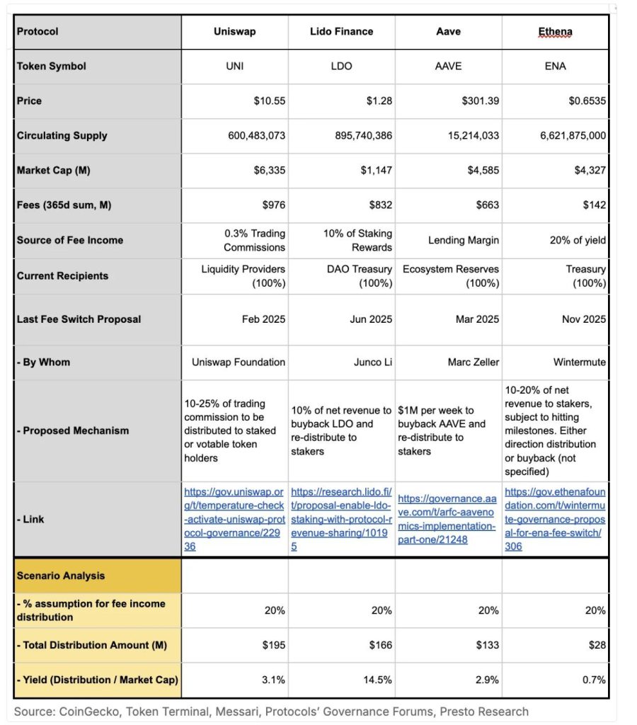 Fee Switch sur Uniswap : UNI évolue pour devenir un actif plus compétitif ? image 1