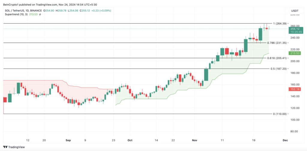 2 Faktor Utama yang Siap Mendorong Harga Solana (SOL) ke Rekor Tertinggi Baru! image 2