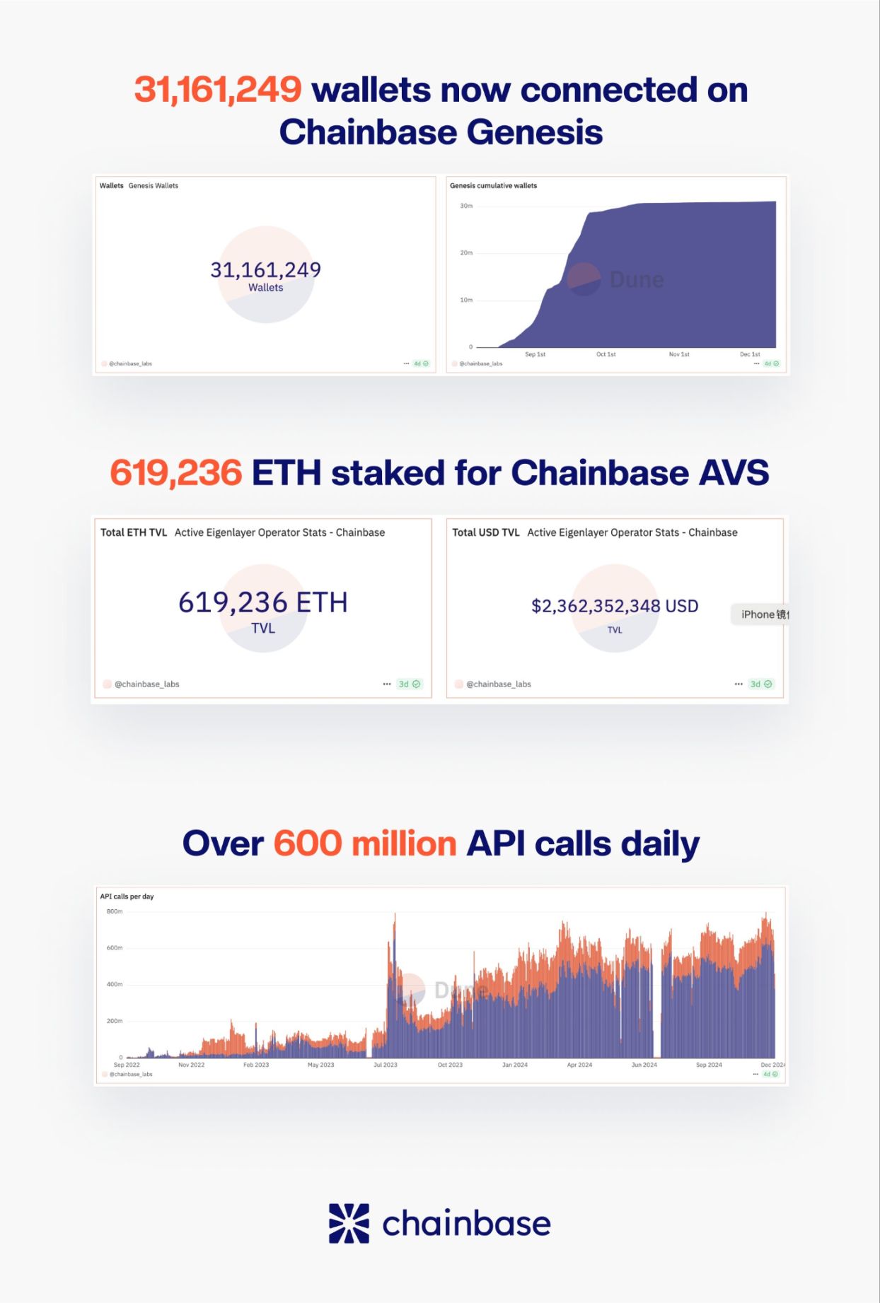 链原生 Web3 AI 网络 Chainbase 推出 AVS 主网， 拓展 EigenLayer AVS 应用场景 image 0