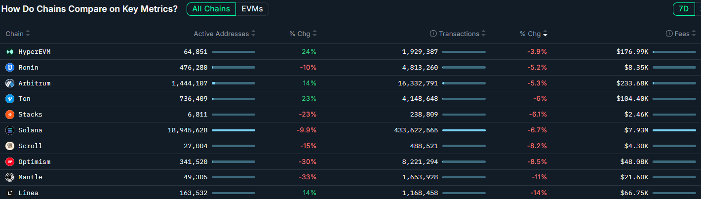 Avalanche Activity May Reflect Growing DEX Trading, MEV Bots and Whale Memecoin Speculation, Nansen Says image 1