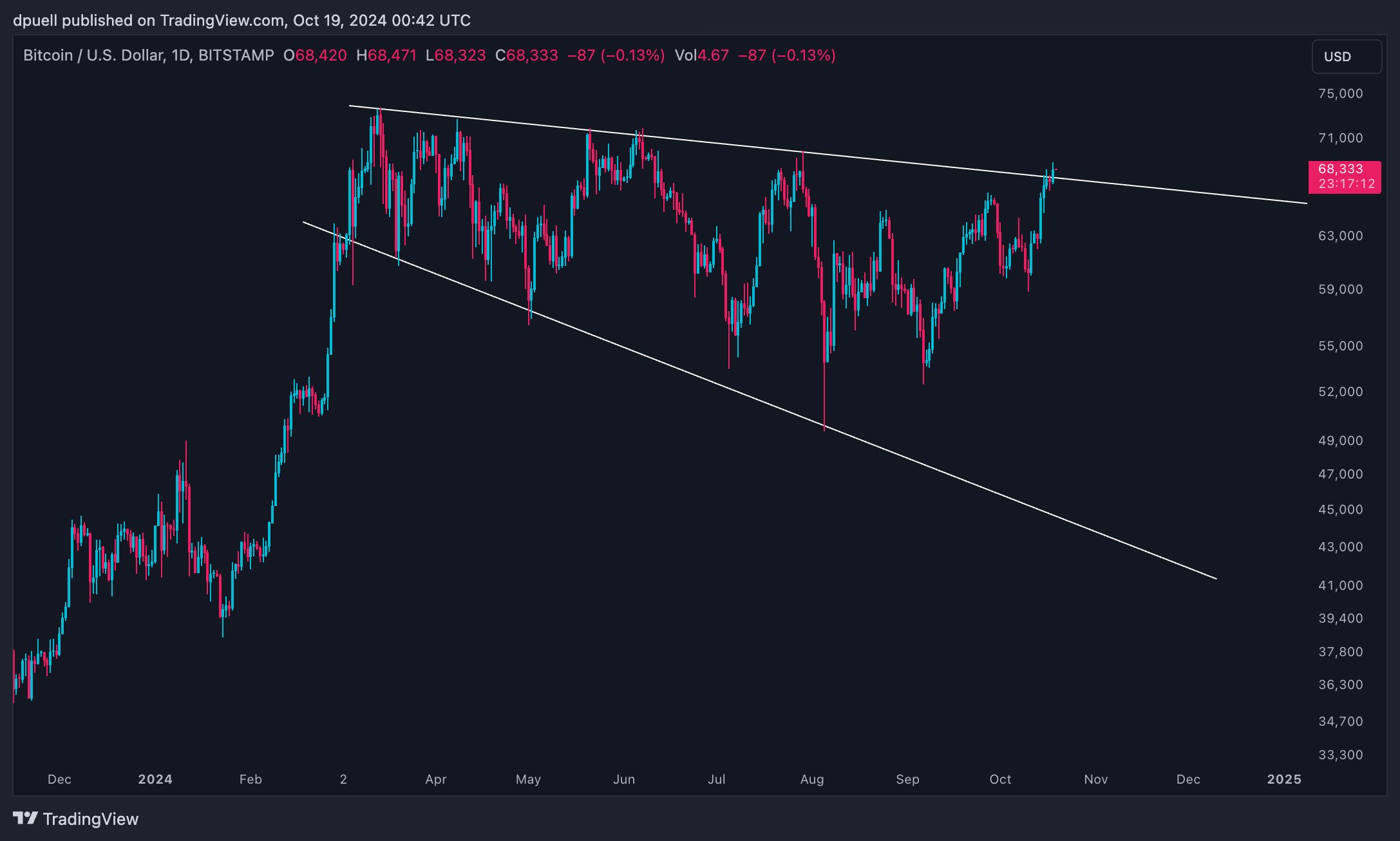 Bitcoin Potentially Breaking Out of Range As Three Indicators Flash Bullish for BTC, Says ARK Analyst image 0
