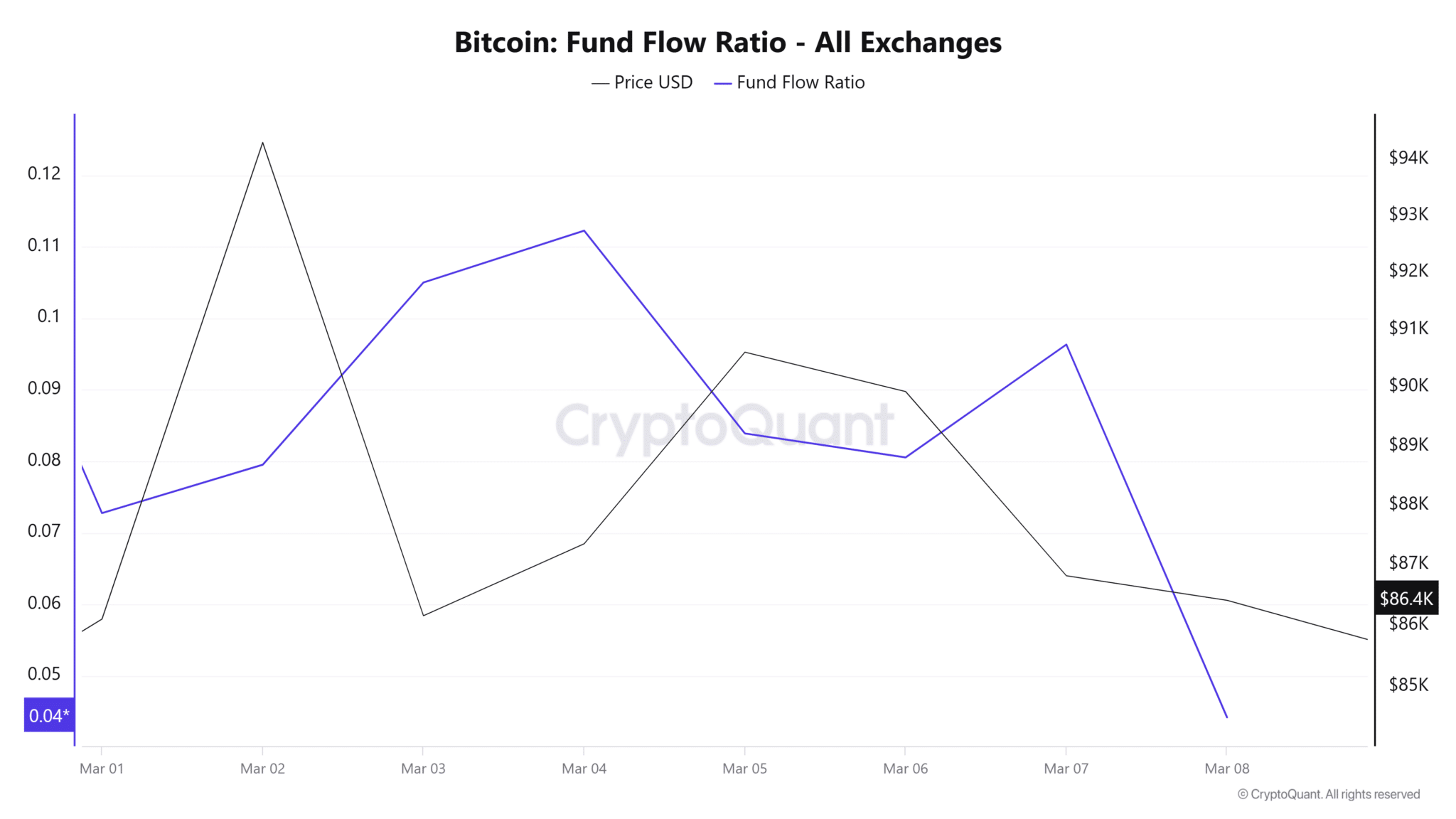 Lượng Bitcoin do cá voi nắm giữ giảm xuống mức thấp nhất trong 6 năm: Điều này có ý nghĩa gì đối với giá image 2