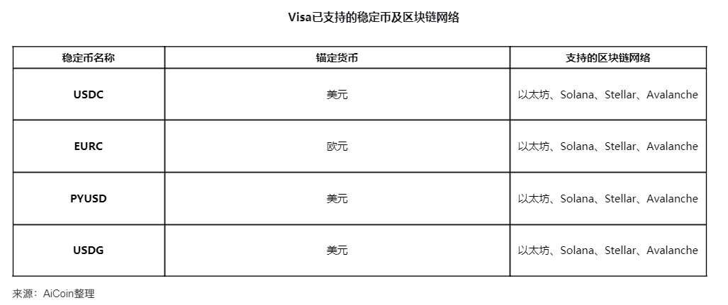 Visa memecahkan kebuntuan pembayaran digital, uji coba stablecoin menargetkan ekonomi kreator senilai ratusan miliar image 2