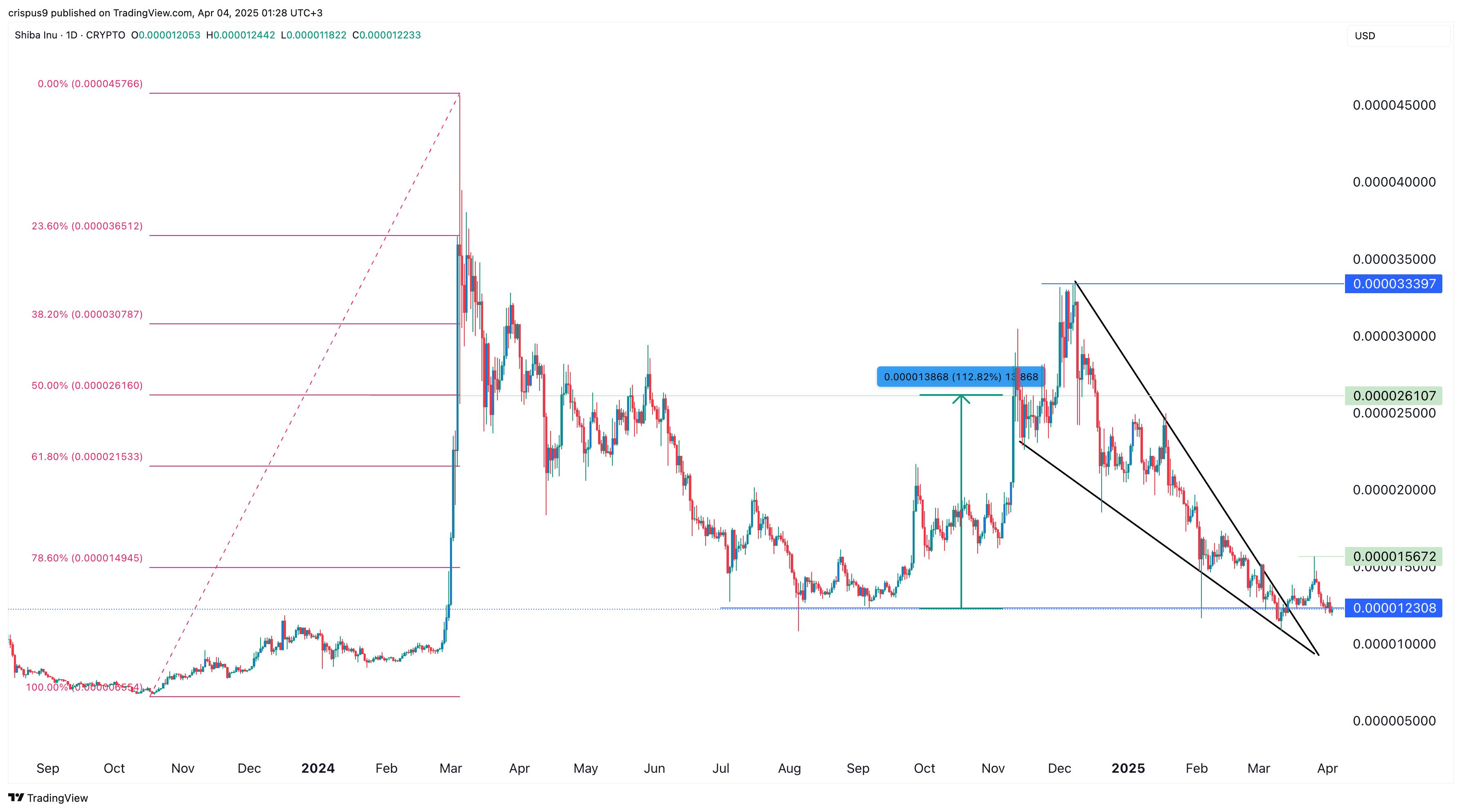 Shiba Inu Preis: Erreicht der Token bis 2030 die 1-Dollar-Marke? image 1