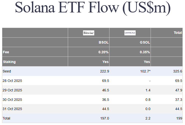 Solana und XRP ETF Analyse 2025: Zuflüsse steigen trotz Marktcrash image 0