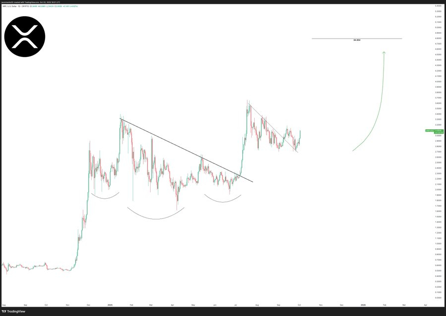 قد يرتفع سعر XRP إلى 3.60 دولار مع إشارة النمط طويل الأجل إلى إمكانية الوصول إلى 4.80 دولار image 0