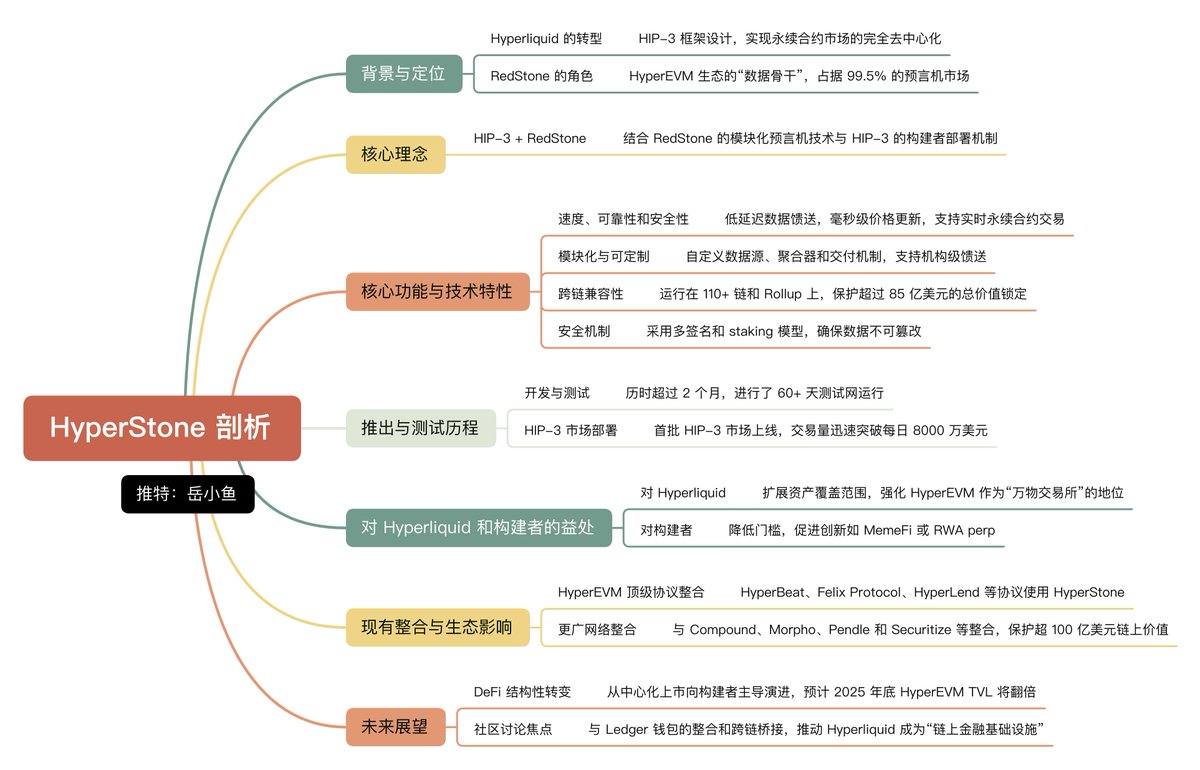Hyperliquid 的未来：HIP-3 与 HyperStone