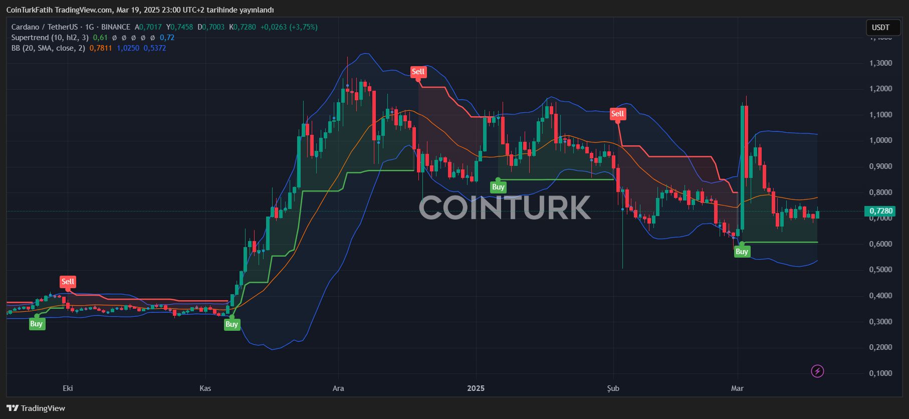 Market Dynamics Shift as Bitcoin and Altcoins Gear Up to Rally image 0