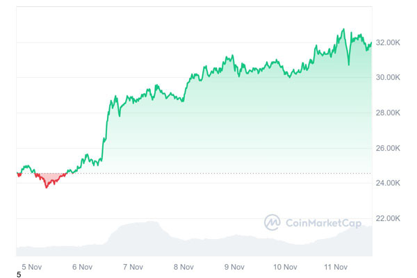 ソラナ（Solana）の時価総額が1,000億ドルの節目を超える image 0