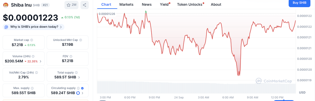 SHIB Market Cap Math blockiert 1-Dollar-Ziel, Volumen fällt um 22% in enger Spanne image 1