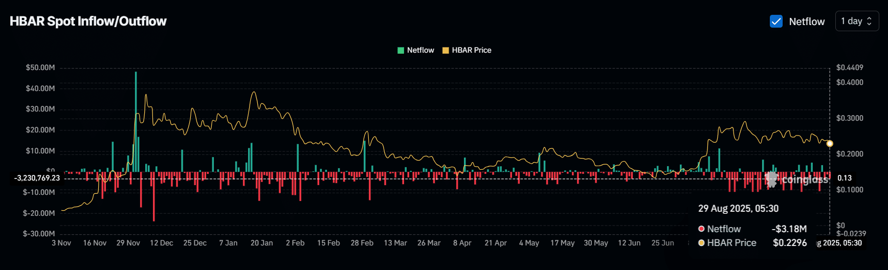 HBAR Watch: $0.226-$0.223 Soporte, $0.2324 Reclamo para la Próxima Ruptura Direccional de Hedera image 2