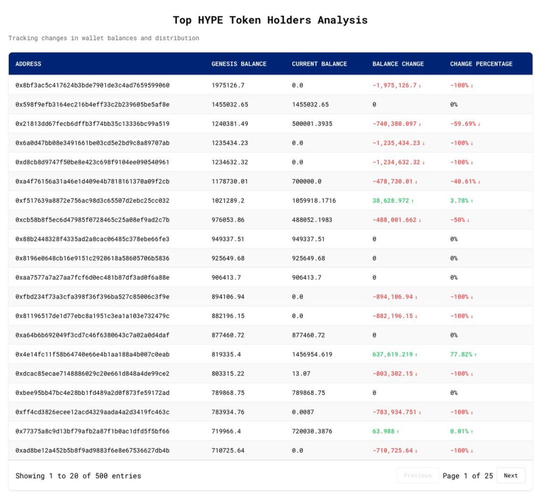 Arbitrum エアドロップ後の最大の富創出イベントである HYPE エアドロップ データをざっと見てみましょう。 image 4