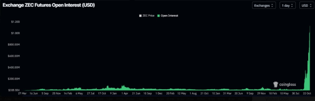Lonjakan Harga ZEC: Zcash Mendapat Momentum dengan Rekor $1,13 Miliar dalam Open Interest Derivatif image 0