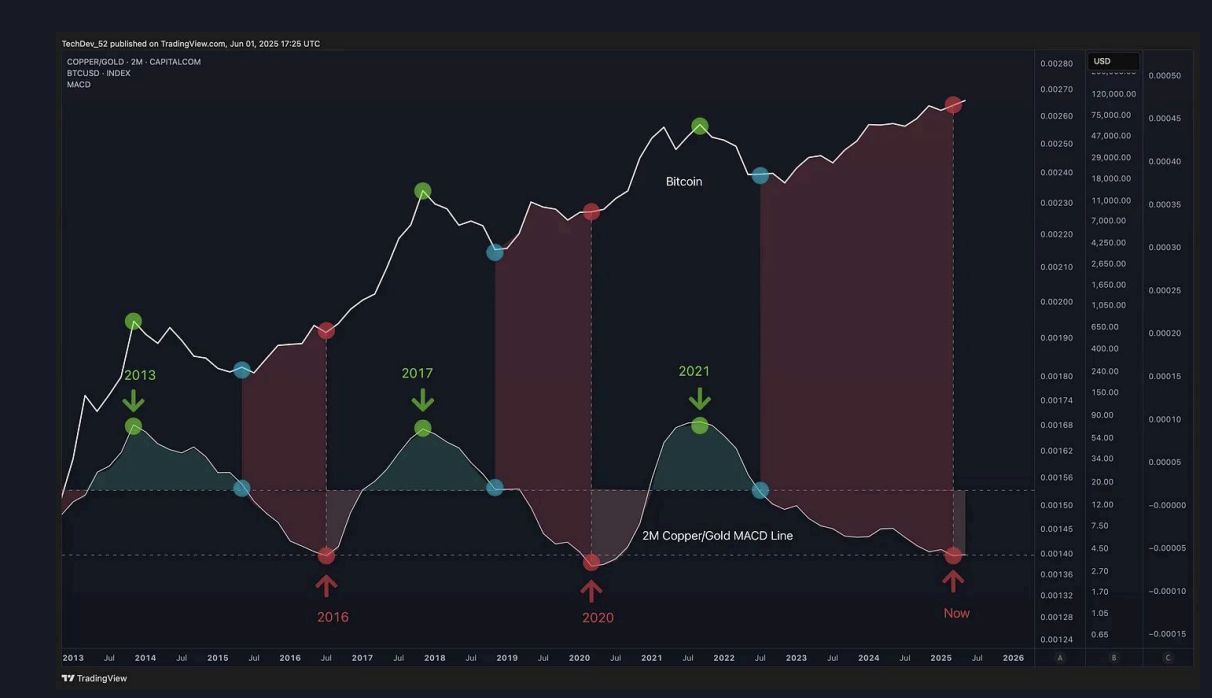 ‘Next Parabolic Move’ for Bitcoin Approaching As Two Historically Reliable Macro Indicators Flash Green, According to Analyst