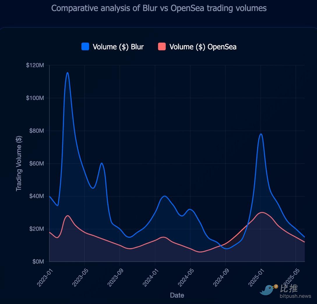 Жестокие данные: 88% токенов, выпущенных через airdrop, не живут дольше 3 месяцев. image 2
