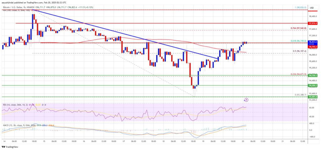 Bitcoin (BTC) Menguat, Akankah Tembus $100.000? Prospek Harga BTC Maret 2025 image 0