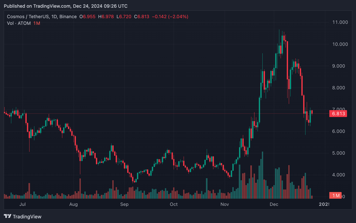 Nhà phát triển Cosmos Network bán 295,3 BTC trong khi Mt.Gox chuyển 364 triệu đô la image 0