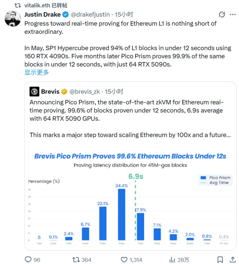 La communauté Ethereum applaudit collectivement : la technologie ZK passe-t-elle enfin du laboratoire à un outil de production ? image 0