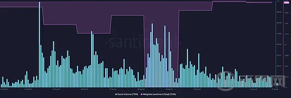 市场复苏,鲸鱼能否推动TON 重回 5.5 ? image 2