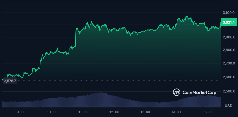 ¿Qué necesita Ethereum para consolidarse por encima de los $3.000? image 0