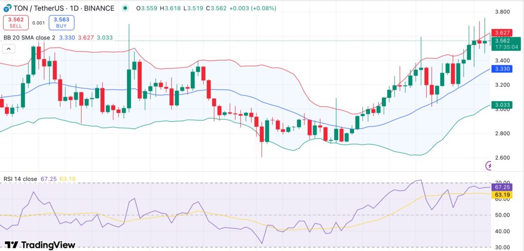 Toncoin extends rally above $3.50 as strong on-chain demand signals further upside image 0