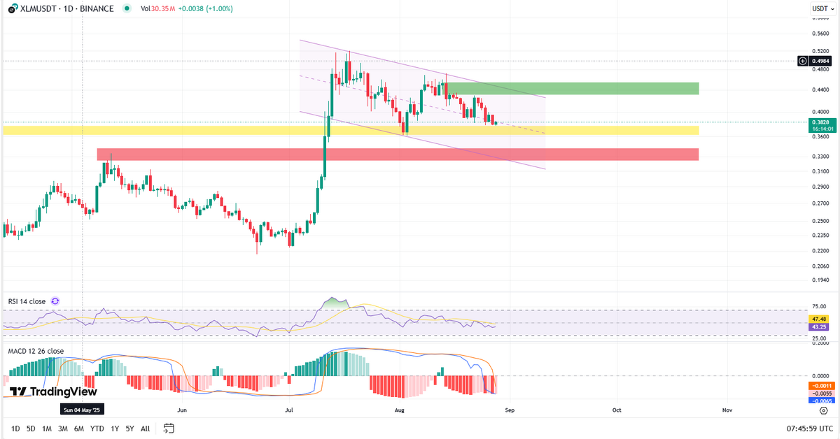 XLM Stalls Below Resistance, Positive Flows Eye $0.45 Rally
