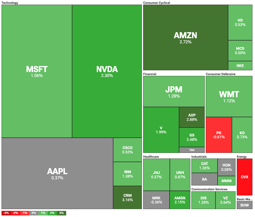 Dow Jones up 500 points on Iran-Israel ceasefire, Powell to wait with rate cuts image 0