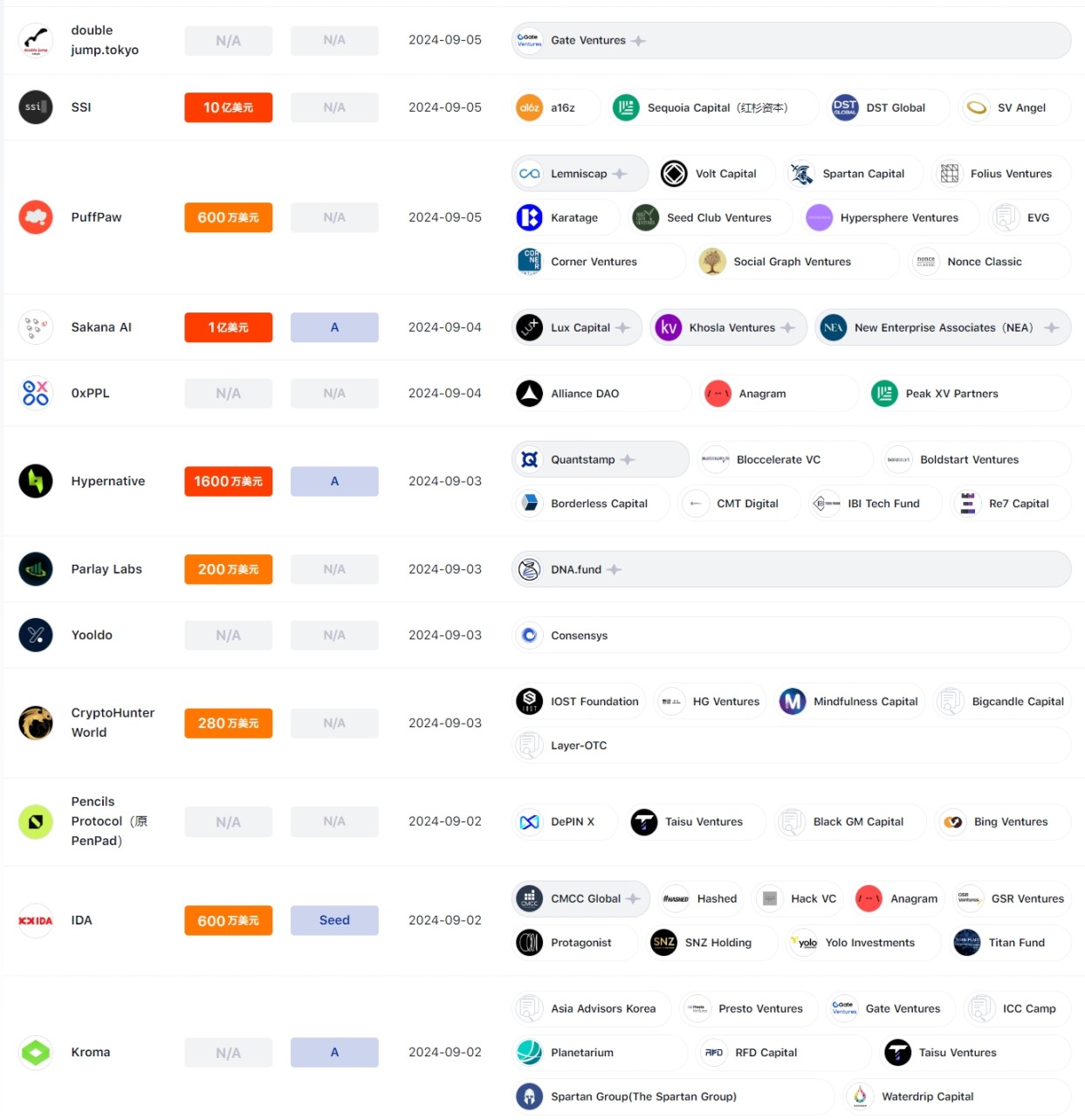 本周融资事件共计 15 笔,安全 AI 初创公司 SSI 完成 10 亿美元融资|投融资周报 image 1