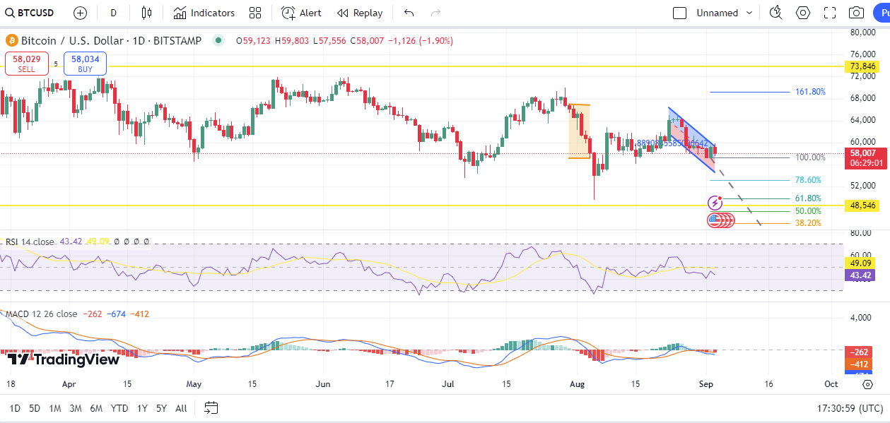 Bitcoin Dips Below $58K as Market Faces Bearish Pressure image 1