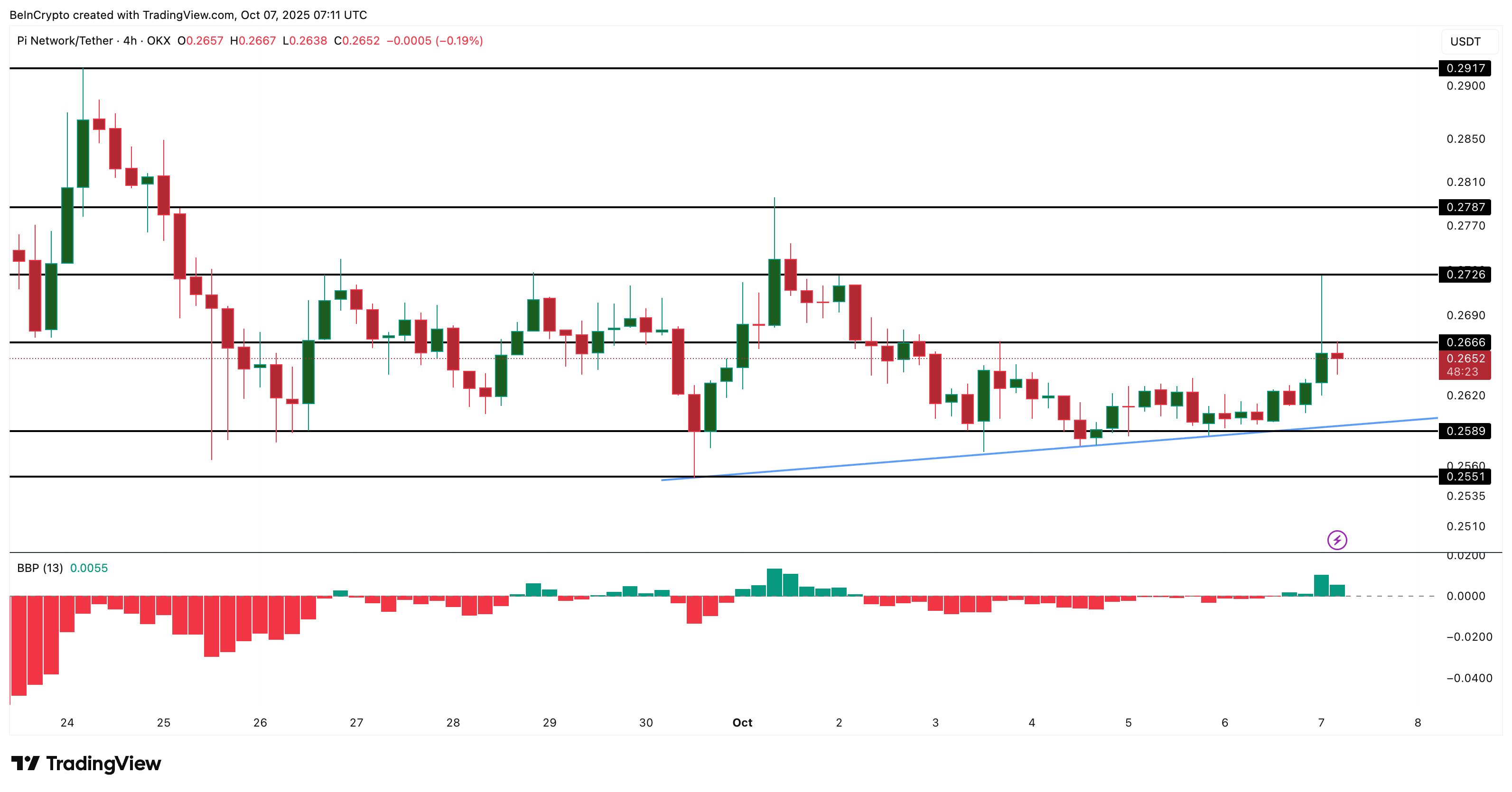 سعر Pi Coin يحتاج لاستعادة 0.27 دولار من أجل التعافي — لكن الحسابات لا تتطابق image 2