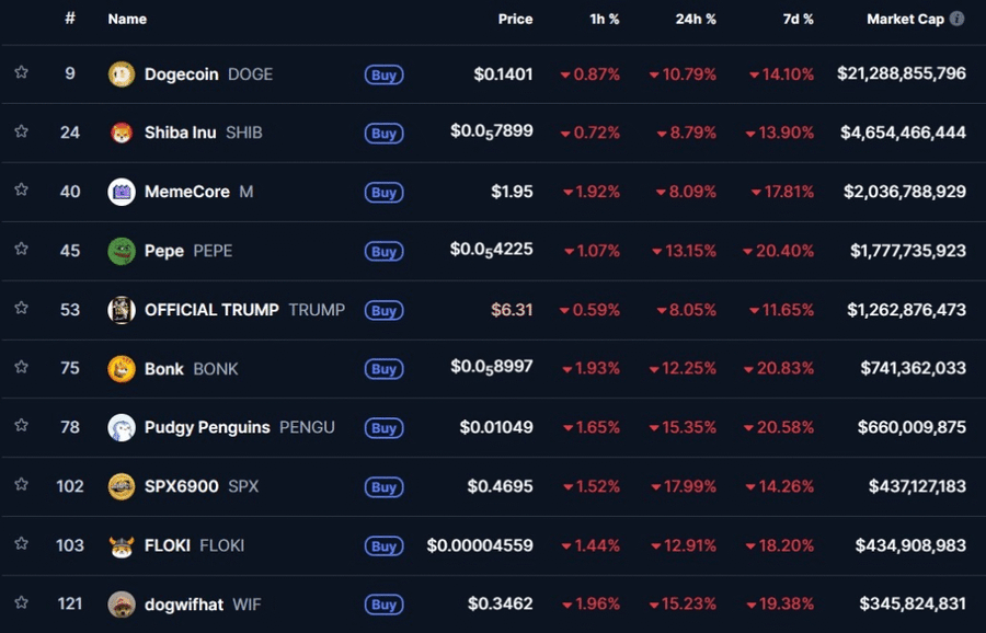 US$5 Miliar Lenyap Sehari! Market Memecoin Anjlok ke Titik Terendah 2025 image 1