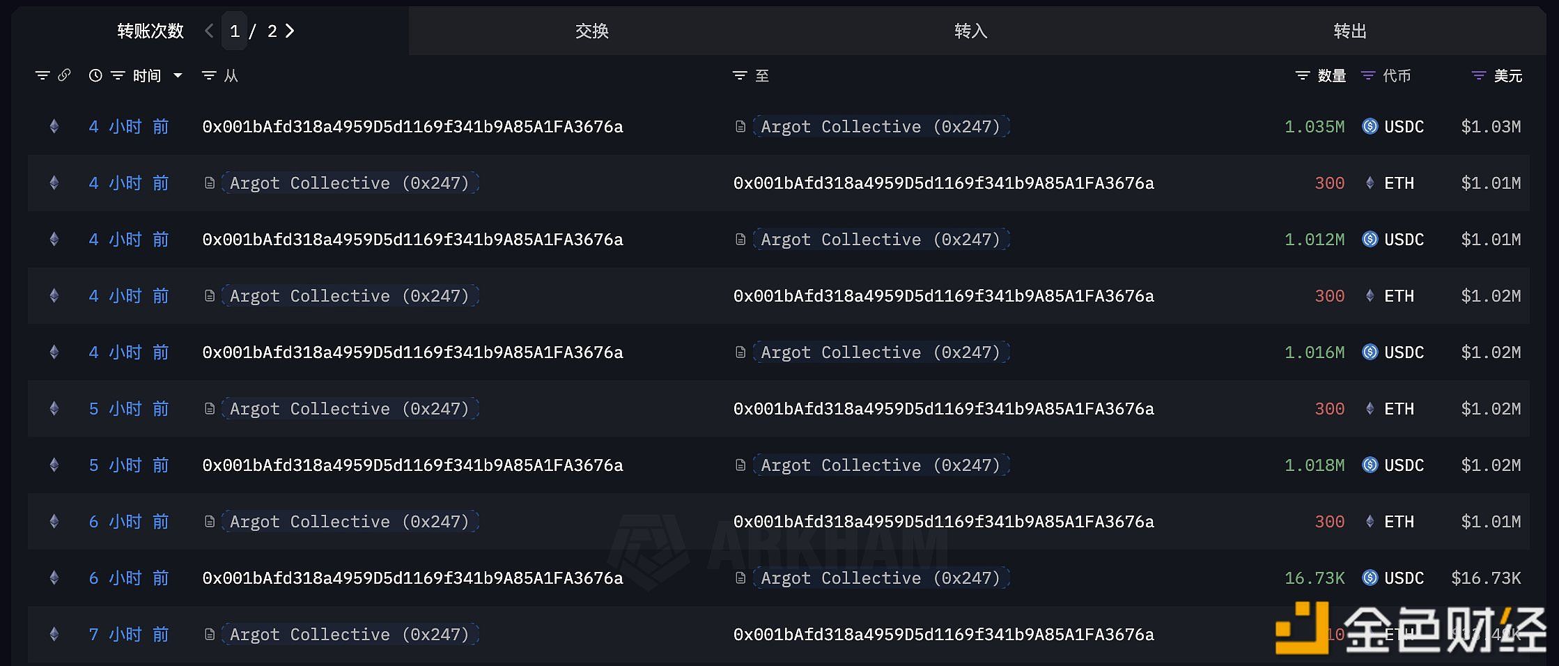 非营利性开发组织Argot Collective4小时前继续将1210枚ETH换成409万USDC