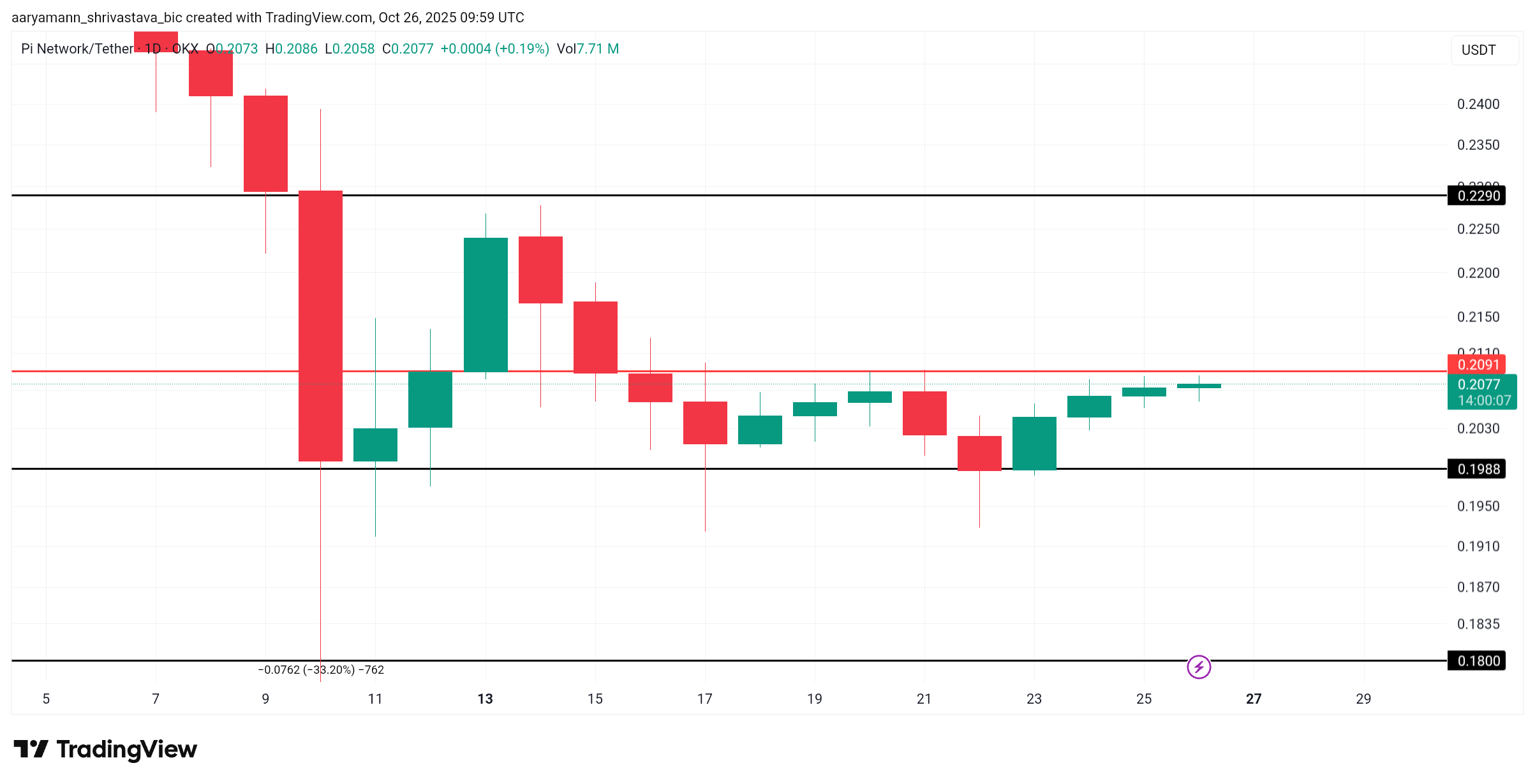 Pi Coin價格結束兩週盤整,投資者需滿足這一條件 image 2