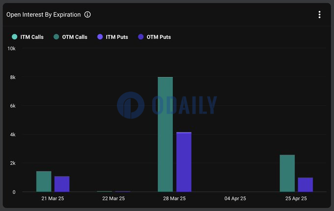 Deribit：交易者关注3月28日到期的XRP期权交易，目前ITM看涨期权未平仓合约数量居首