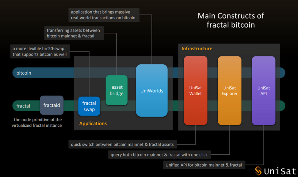 Fractal Bitcoin：打造比特币主网并行的高速公路？Layer 1 扩展解决方案是否真的可行 image 2
