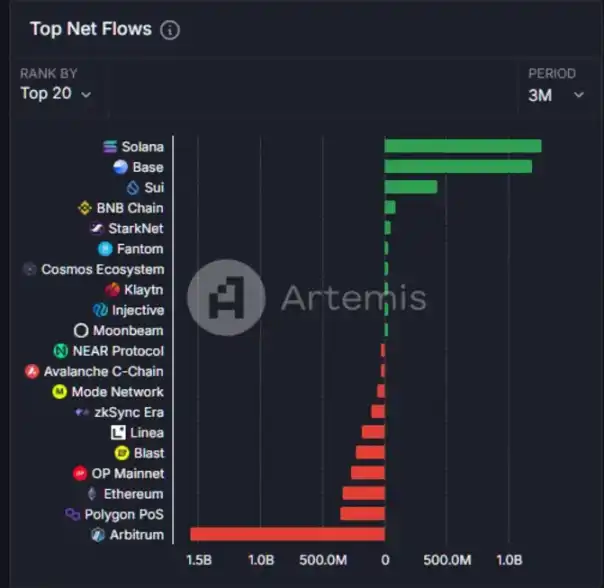 Net Inflows Surpass Solana, Is the