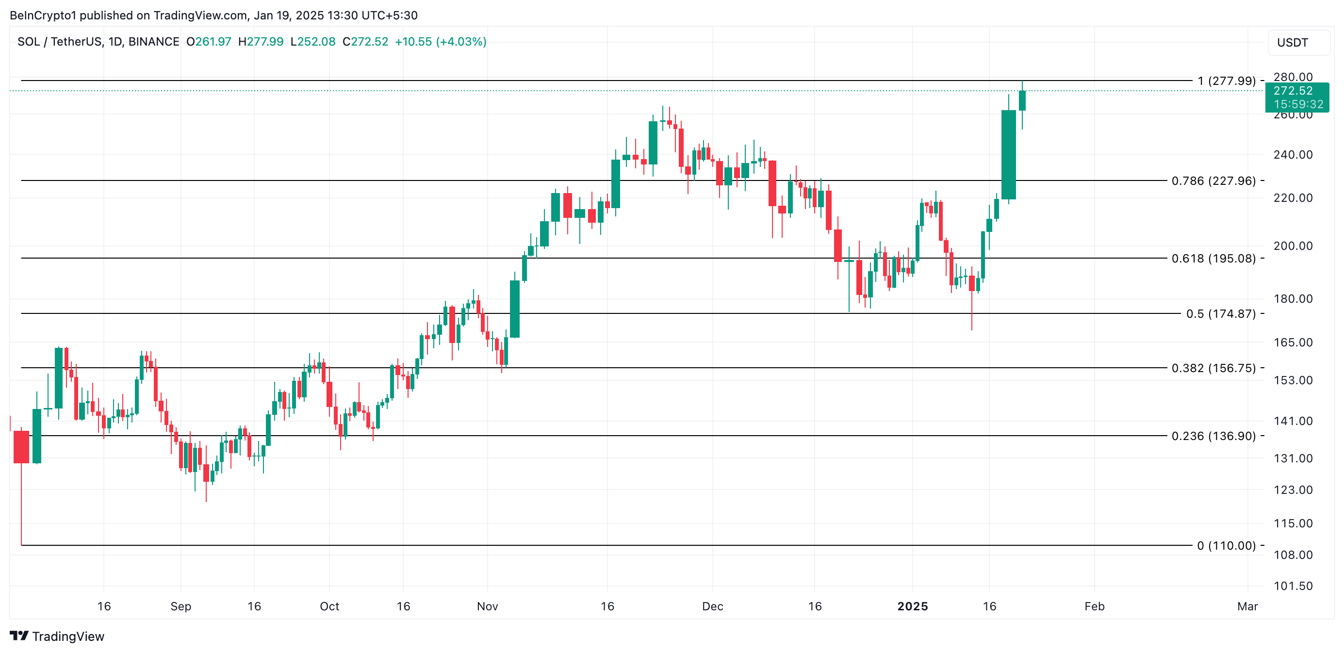 Solana Hits $277 All-Time High as Open Interest Soars to $8 Billion image 2