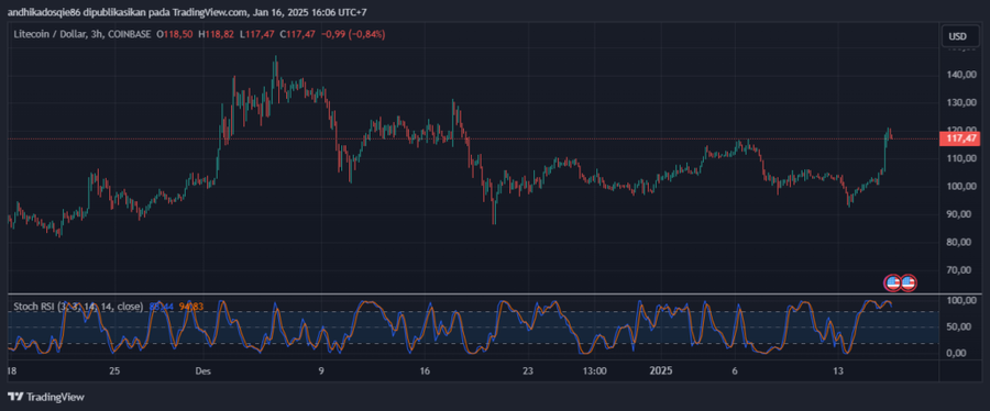 Litecoin Semakin Dekat Menuju Persetujuan ETF oleh SEC, Akankah Berpengaruh ke $LTCAmandemen S-1 dan Implikasi untuk Litecoin ETFPersetujuan SEC dan image 1