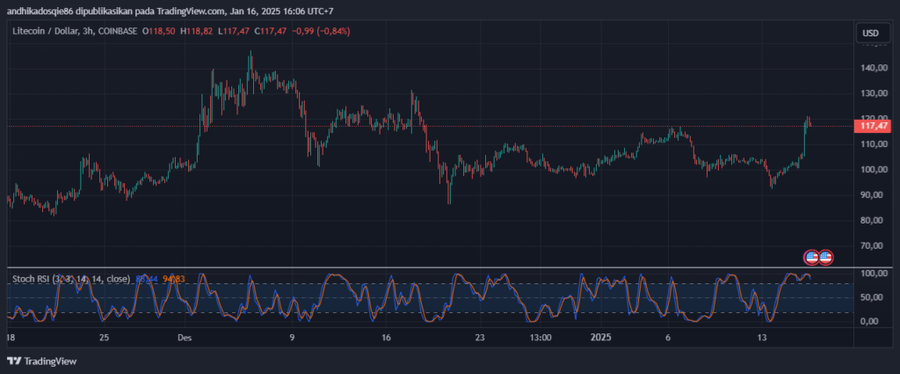 Litecoin Semakin Dekat Menuju Persetujuan ETF oleh SEC, Akankah Berpengaruh ke $LTCAmandemen S-1 dan Implikasi untuk Litecoin ETFPersetujuan SEC dan  image 1