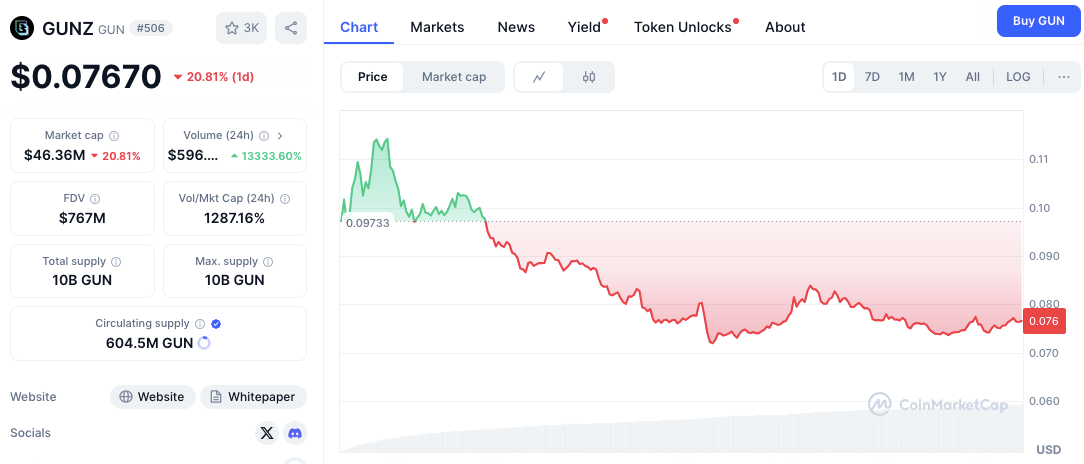 Торговля GUNZ после листинга на Binance? Ключевые уровни, на которые стоит обратить внимание 2 апреля image 1
