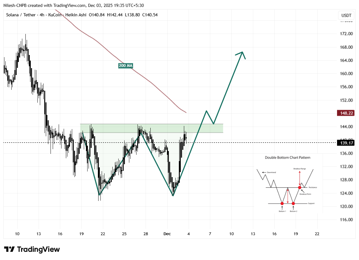 Is Solana (SOL) Poised for a Breakout? This Key Bullish Pattern Suggests So! image 1