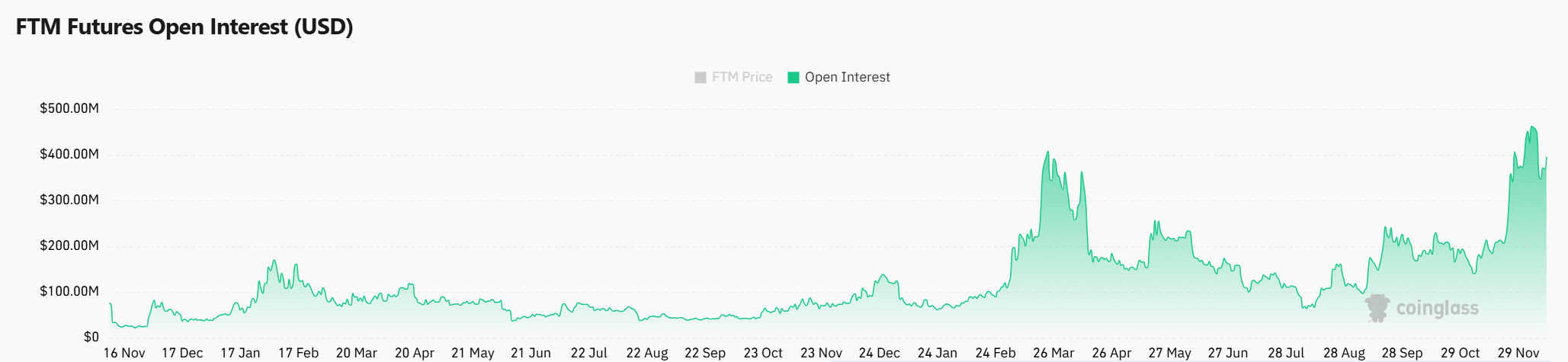 Fantom (FTM) Targets $1.40 Resistance as Bullish Metrics and Patterns Indicate Potential Upside image 2