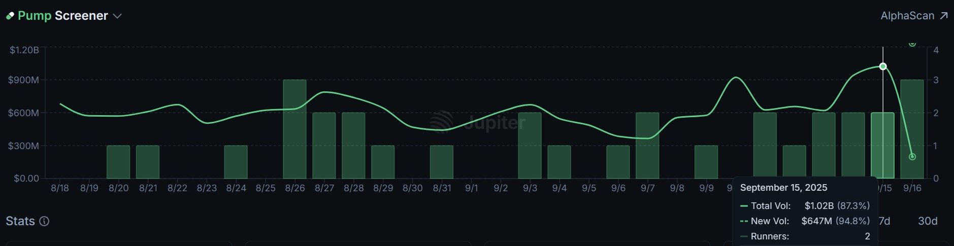 Volume Harian Pump.fun Mungkin Melebihi $1 Miliar Seiring Pasar Memecoin yang Dipimpin Dogecoin Menguat image 0