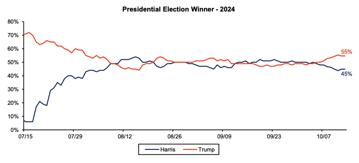 La force du Bitcoin stimulée par la corrélation avec l'augmentation des chances de réélection de Trump, avec MicroStrategy comme indicateur principal : Bernstein image 1